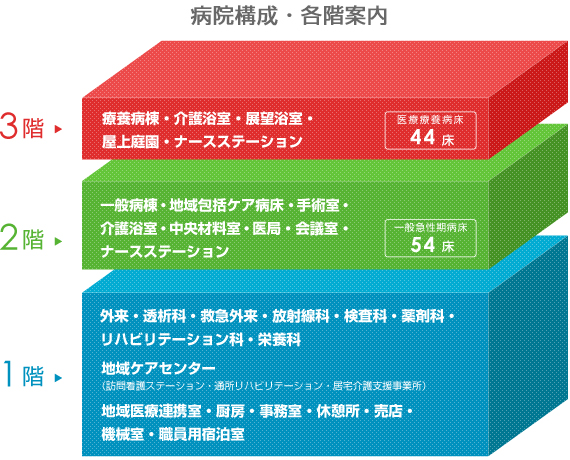 病棟構成 / 各階案内